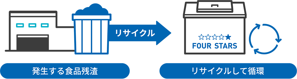 リサイクルの流れの画像